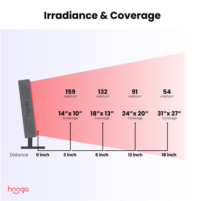 Hooga Red Light Therapy, Red Near Infrared LED Panel, 72 Quad Chip Flicker Free LEDs, Ultra Series, Clinical Grade Device for Energy, Pain, Skin, Recovery, Sleep, Performance. ULTRA360.
